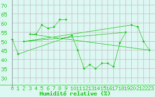 Courbe de l'humidit relative pour Formigures (66)