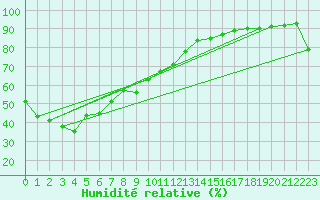 Courbe de l'humidit relative pour Renmark Aerodrome