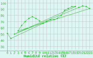 Courbe de l'humidit relative pour Toulon (83)