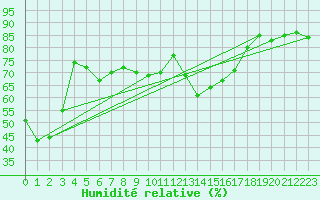 Courbe de l'humidit relative pour Cuenca