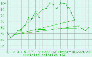 Courbe de l'humidit relative pour Victoria Int. Airport, B. C.