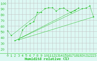Courbe de l'humidit relative pour Williamstown Mount Crawford Aws