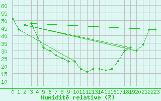 Courbe de l'humidit relative pour Elazig