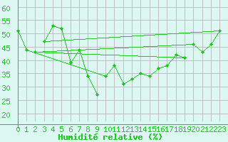 Courbe de l'humidit relative pour Naluns / Schlivera