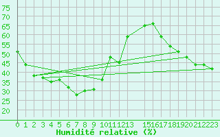 Courbe de l'humidit relative pour Mouilleron-le-Captif (85)