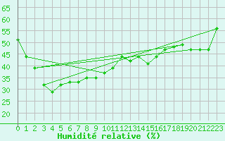 Courbe de l'humidit relative pour Navacerrada