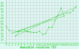 Courbe de l'humidit relative pour Levens (06)