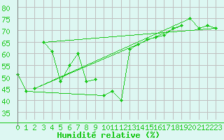 Courbe de l'humidit relative pour Palma De Mallorca