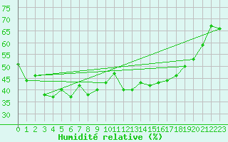 Courbe de l'humidit relative pour Frontone