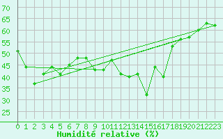 Courbe de l'humidit relative pour Lilienfeld / Sulzer