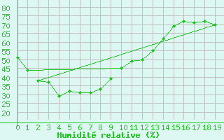 Courbe de l'humidit relative pour Fukushima