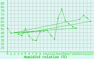 Courbe de l'humidit relative pour Fukuoka