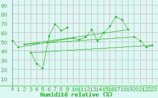 Courbe de l'humidit relative pour Alanya