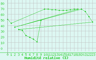 Courbe de l'humidit relative pour Saint-Georges-d'Oleron (17)