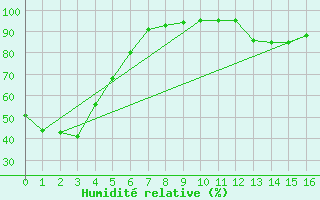 Courbe de l'humidit relative pour Cheonan