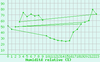 Courbe de l'humidit relative pour Montpellier (34)