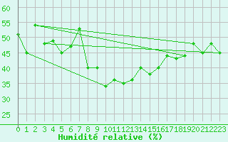 Courbe de l'humidit relative pour Arosa
