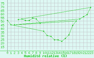 Courbe de l'humidit relative pour Champtercier (04)