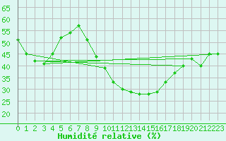 Courbe de l'humidit relative pour Tortosa