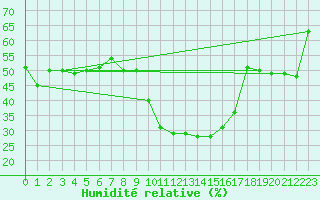 Courbe de l'humidit relative pour Formigures (66)