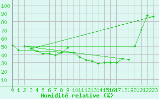 Courbe de l'humidit relative pour Chur-Ems