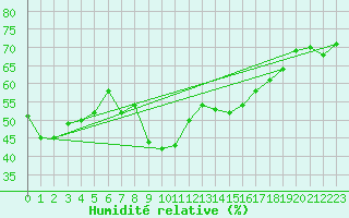 Courbe de l'humidit relative pour La Dle (Sw)