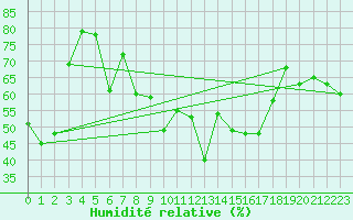 Courbe de l'humidit relative pour Ste (34)