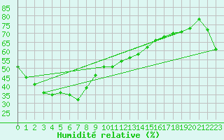 Courbe de l'humidit relative pour Winton