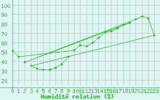 Courbe de l'humidit relative pour Mulurulu Aws