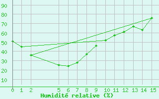 Courbe de l'humidit relative pour Carters Bore