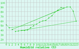 Courbe de l'humidit relative pour Georgetown