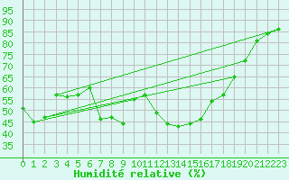 Courbe de l'humidit relative pour Schluechtern-Herolz