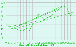 Courbe de l'humidit relative pour Cap Mele (It)