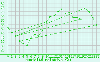 Courbe de l'humidit relative pour Derby