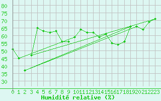 Courbe de l'humidit relative pour La Pinilla, estacin de esqu