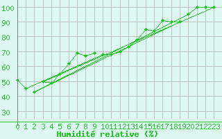 Courbe de l'humidit relative pour Les Diablerets