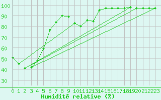 Courbe de l'humidit relative pour Zerind