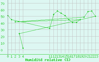 Courbe de l'humidit relative pour Herbault (41)