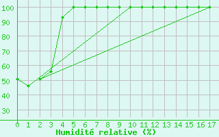 Courbe de l'humidit relative pour Hopetoun