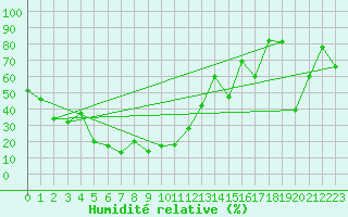 Courbe de l'humidit relative pour Monte Rosa