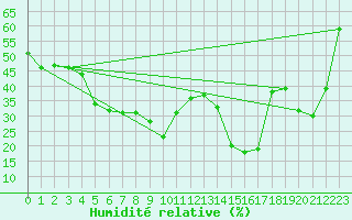 Courbe de l'humidit relative pour Monte Generoso