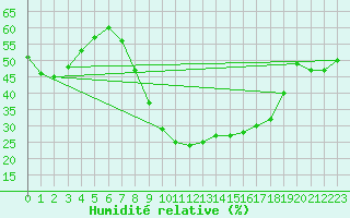 Courbe de l'humidit relative pour Palacios de la Sierra