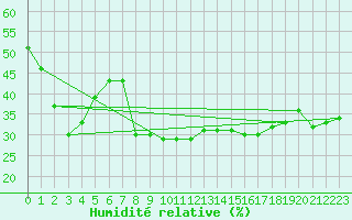 Courbe de l'humidit relative pour Comprovasco