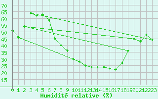 Courbe de l'humidit relative pour Weihenstephan