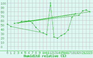 Courbe de l'humidit relative pour Saelices El Chico