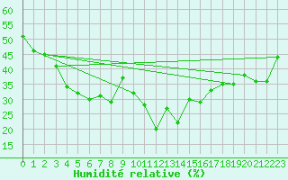 Courbe de l'humidit relative pour Ile du Levant (83)