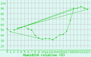 Courbe de l'humidit relative pour Deuselbach