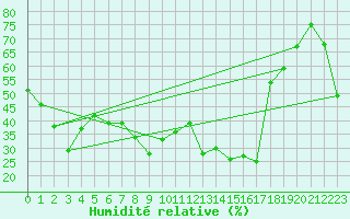 Courbe de l'humidit relative pour Figari (2A)