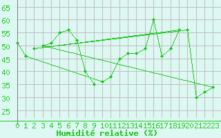 Courbe de l'humidit relative pour Sfax El-Maou