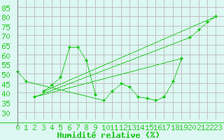 Courbe de l'humidit relative pour Vejer de la Frontera